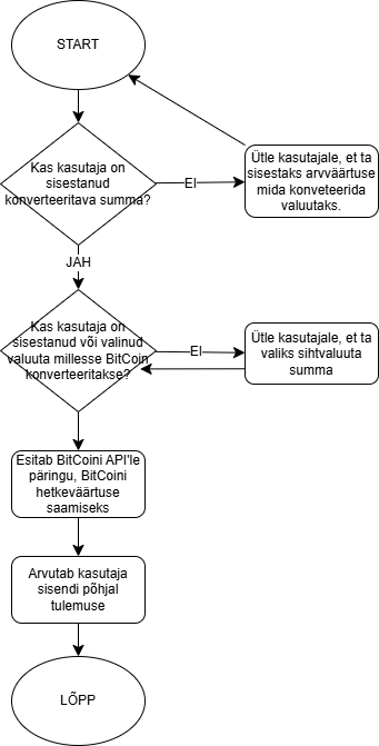 BitCoin Kalkulaatori joonis